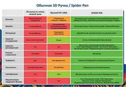 3D ручка Spider Pen PLUS с Дисплеем + набор пластика 40 метров в подарок! - фото 29090